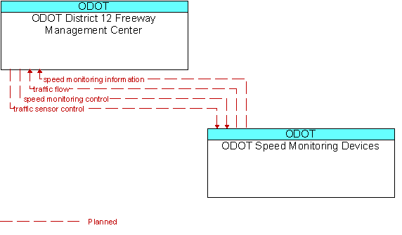 ODOT District 12 Freeway Management Center and ODOT Speed Monitoring Devices