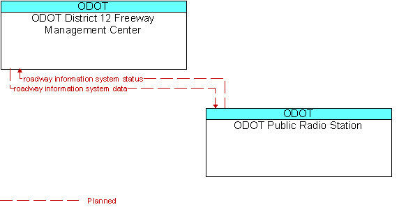 ODOT District 12 Freeway Management Center and ODOT Public Radio Station