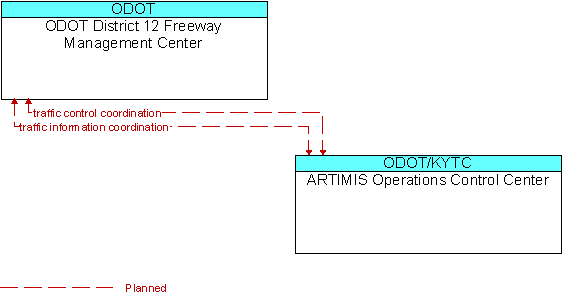 ODOT District 12 Freeway Management Center and ARTIMIS Operations Control Center