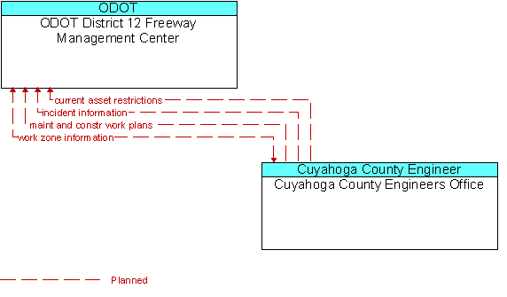 ODOT District 12 Freeway Management Center and Cuyahoga County Engineers Office