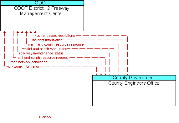 ODOT District 12 Freeway Management Center and County Engineers Office