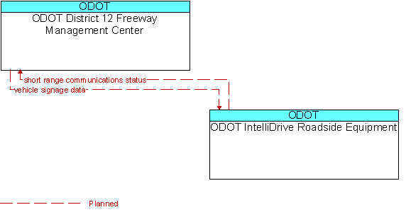 ODOT District 12 Freeway Management Center and ODOT IntelliDrive Roadside Equipment