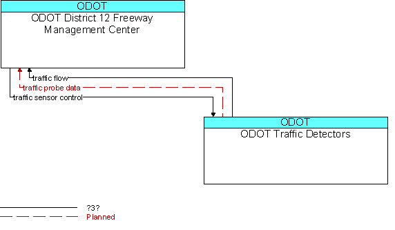 ODOT District 12 Freeway Management Center and ODOT Traffic Detectors