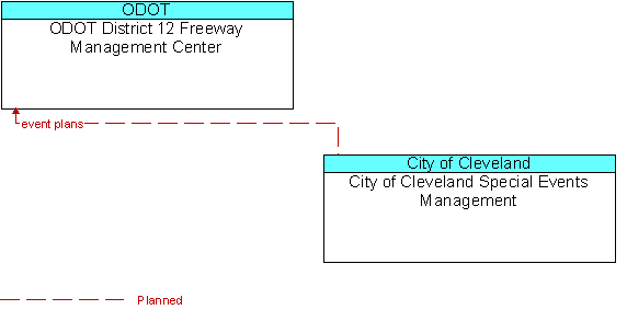 ODOT District 12 Freeway Management Center and City of Cleveland Special Events Management