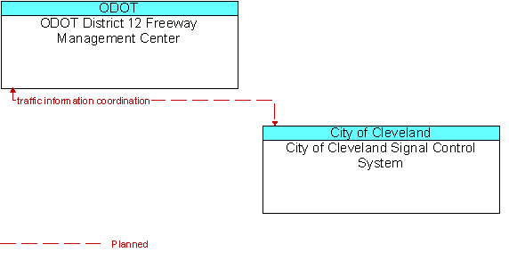 ODOT District 12 Freeway Management Center and City of Cleveland Signal Control System