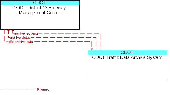 ODOT District 12 Freeway Management Center and ODOT Traffic Data Archive System