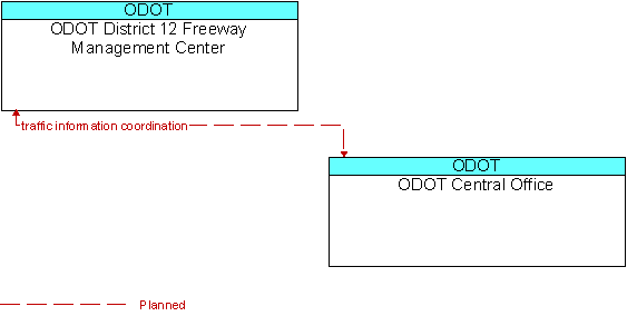 ODOT District 12 Freeway Management Center and ODOT Central Office