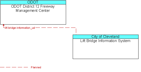 ODOT District 12 Freeway Management Center and Lift Bridge Information System