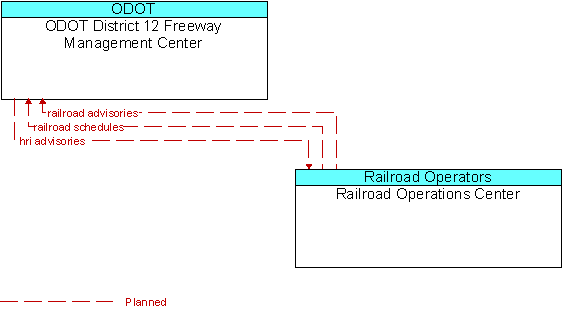 ODOT District 12 Freeway Management Center and Railroad Operations Center