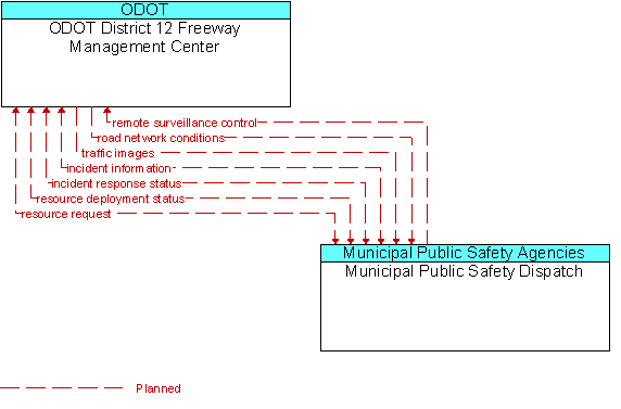 ODOT District 12 Freeway Management Center and Municipal Public Safety Dispatch