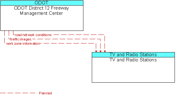 ODOT District 12 Freeway Management Center and TV and Radio Stations