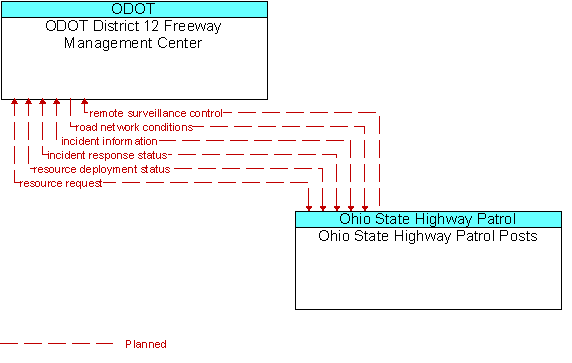 ODOT District 12 Freeway Management Center and Ohio State Highway Patrol Posts