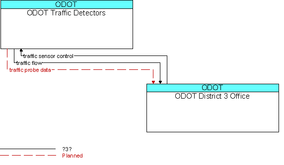 ODOT Traffic Detectors and ODOT District 3 Office