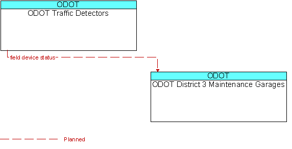 ODOT Traffic Detectors and ODOT District 3 Maintenance Garages