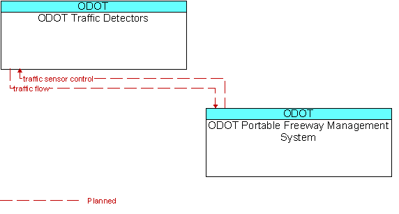 ODOT Traffic Detectors and ODOT Portable Freeway Management System