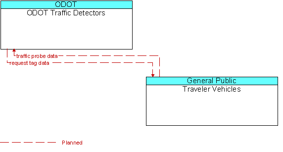 ODOT Traffic Detectors and Traveler Vehicles