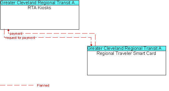 RTA Kiosks and Regional Traveler Smart Card