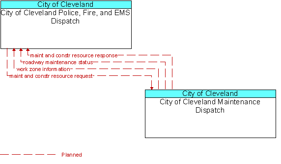 City of Cleveland Police, Fire, and EMS Dispatch and City of Cleveland Maintenance Dispatch