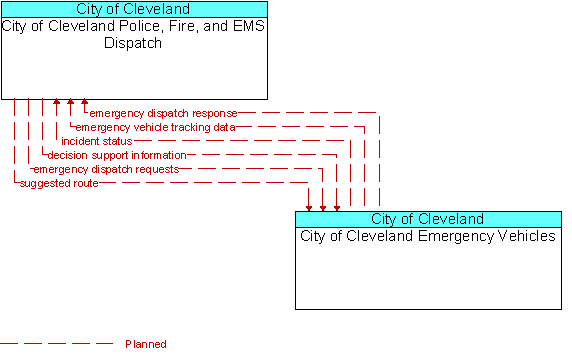 City of Cleveland Police, Fire, and EMS Dispatch and City of Cleveland Emergency Vehicles