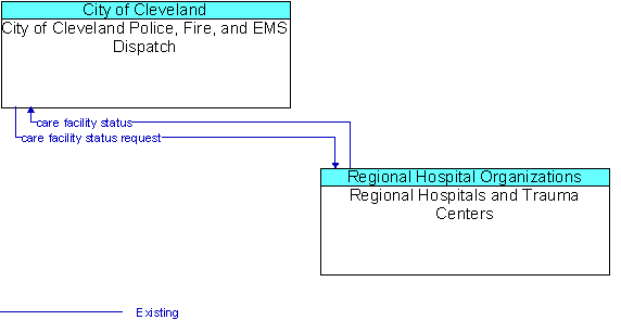 City of Cleveland Police, Fire, and EMS Dispatch and Regional Hospitals and Trauma Centers