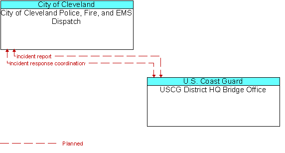 City of Cleveland Police, Fire, and EMS Dispatch and USCG District HQ Bridge Office