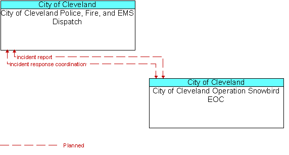 City of Cleveland Police, Fire, and EMS Dispatch and City of Cleveland Operation Snowbird EOC