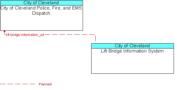 City of Cleveland Police, Fire, and EMS Dispatch and Lift Bridge Information System