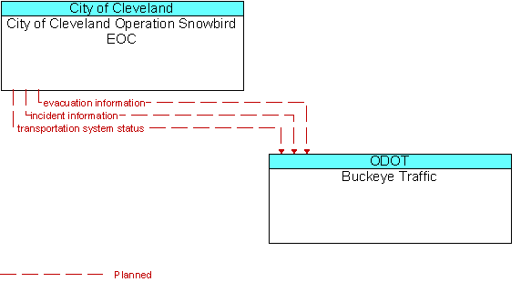 City of Cleveland Operation Snowbird EOC and Buckeye Traffic