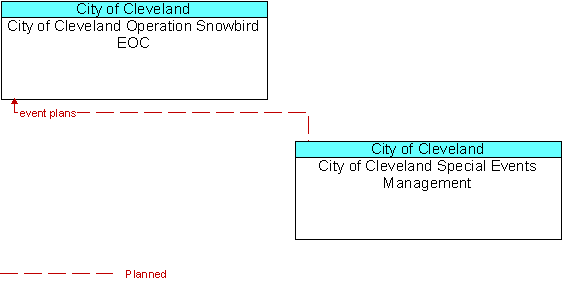 City of Cleveland Operation Snowbird EOC and City of Cleveland Special Events Management