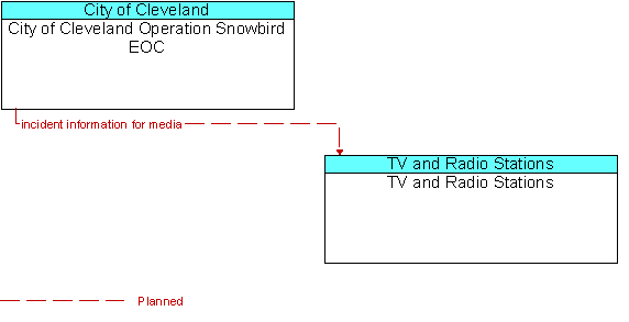 City of Cleveland Operation Snowbird EOC and TV and Radio Stations