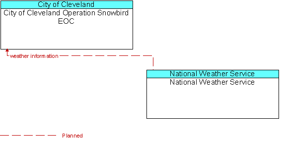 City of Cleveland Operation Snowbird EOC and National Weather Service 