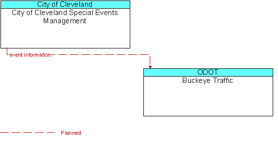 City of Cleveland Special Events Management and Buckeye Traffic
