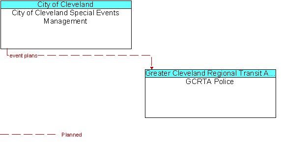 City of Cleveland Special Events Management and GCRTA Police