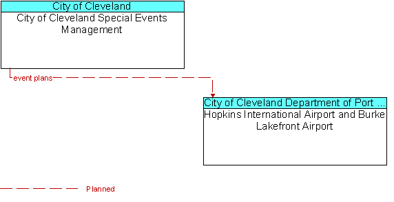 City of Cleveland Special Events Management and Hopkins International Airport and Burke Lakefront Airport