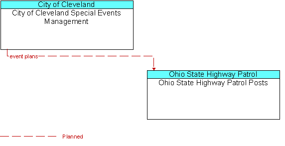 City of Cleveland Special Events Management and Ohio State Highway Patrol Posts