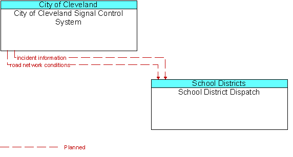 City of Cleveland Signal Control System and School District Dispatch