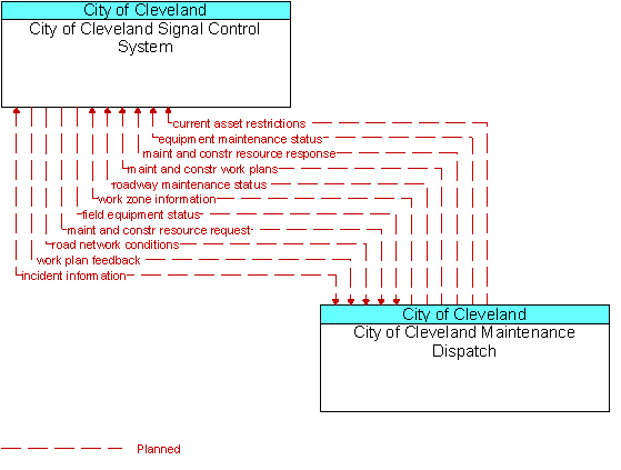 City of Cleveland Signal Control System and City of Cleveland Maintenance Dispatch