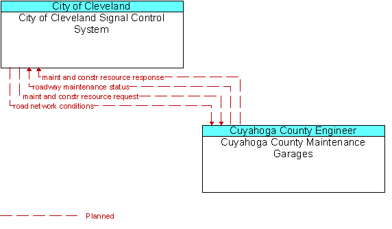 City of Cleveland Signal Control System and Cuyahoga County Maintenance Garages