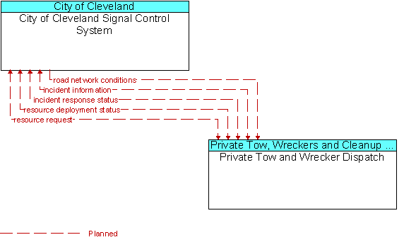 City of Cleveland Signal Control System and Private Tow and Wrecker Dispatch