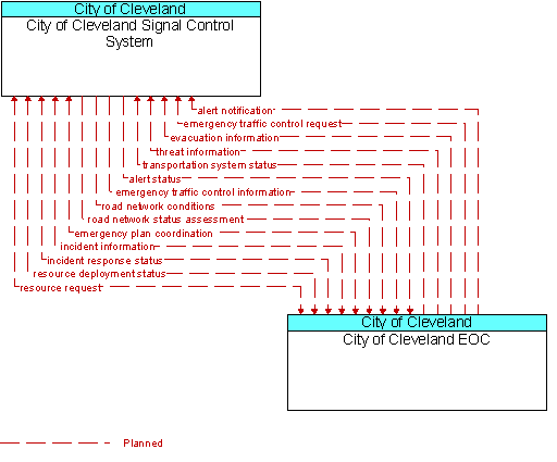 City of Cleveland Signal Control System and City of Cleveland EOC