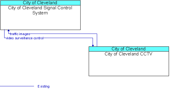 City of Cleveland Signal Control System and City of Cleveland CCTV