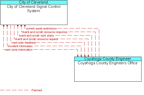 City of Cleveland Signal Control System and Cuyahoga County Engineers Office