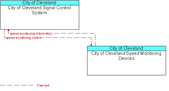 City of Cleveland Signal Control System and City of Cleveland Speed Monitoring Devices