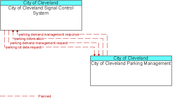 City of Cleveland Signal Control System and City of Cleveland Parking Management