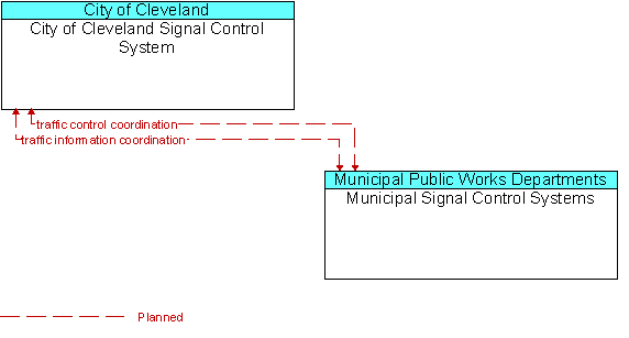City of Cleveland Signal Control System and Municipal Signal Control Systems