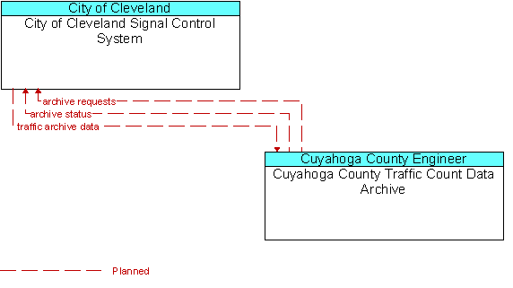 City of Cleveland Signal Control System and Cuyahoga County Traffic Count Data Archive