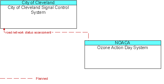 City of Cleveland Signal Control System and Ozone Action Day System
