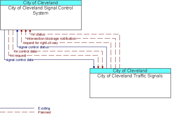 City of Cleveland Signal Control System and City of Cleveland Traffic Signals