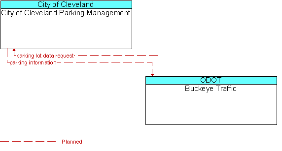 City of Cleveland Parking Management and Buckeye Traffic