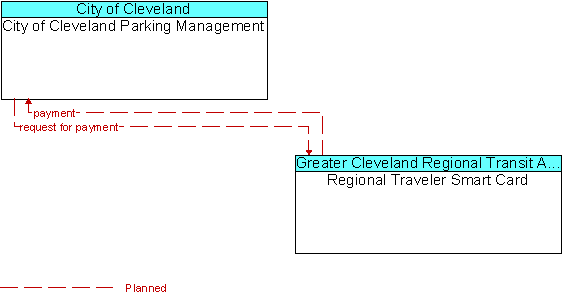 City of Cleveland Parking Management and Regional Traveler Smart Card